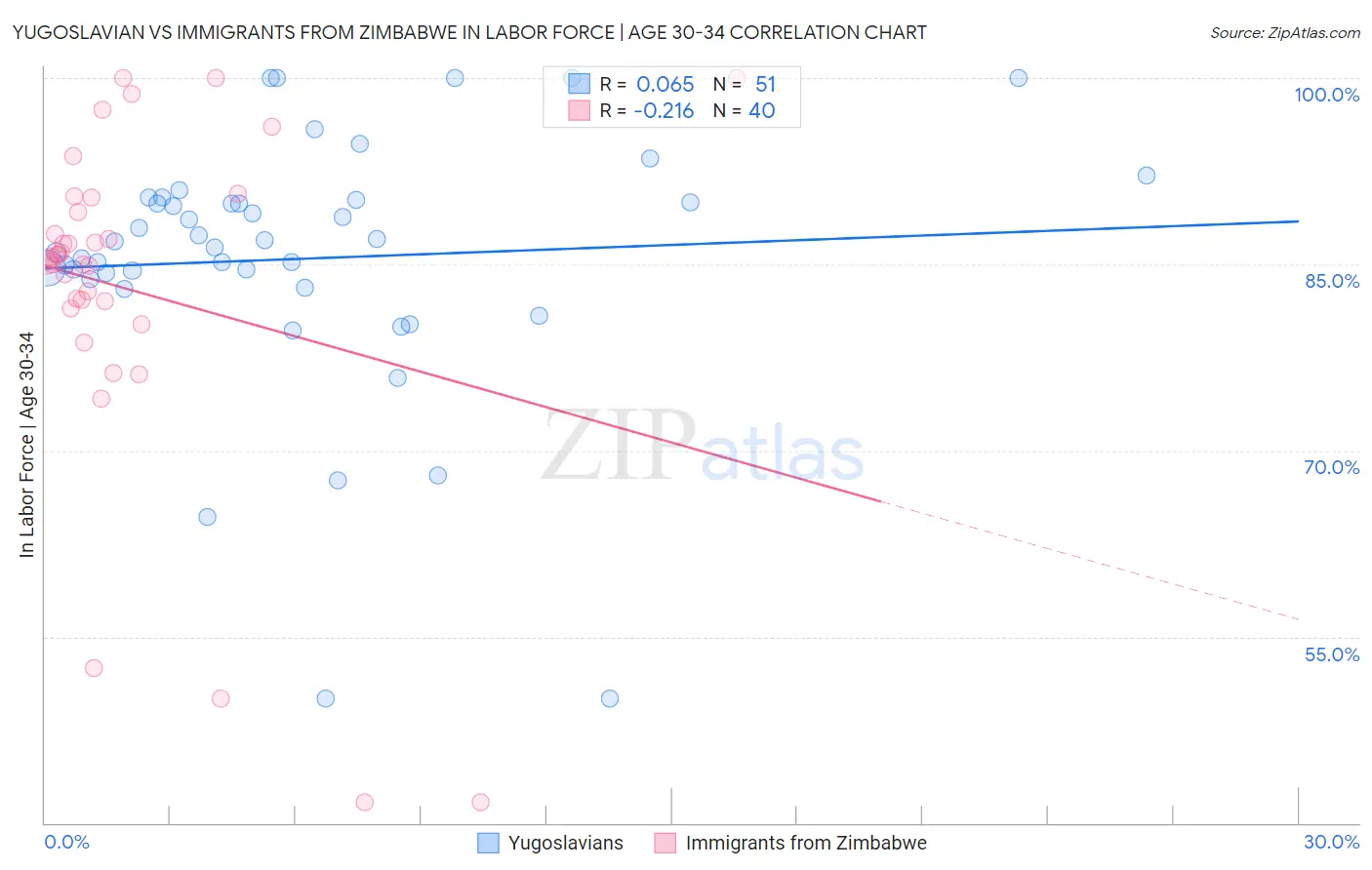 Yugoslavian vs Immigrants from Zimbabwe In Labor Force | Age 30-34