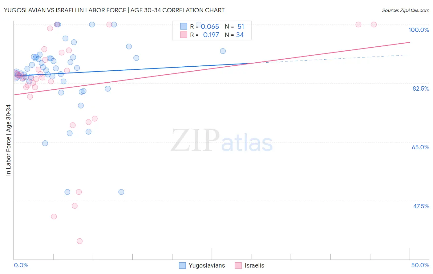 Yugoslavian vs Israeli In Labor Force | Age 30-34