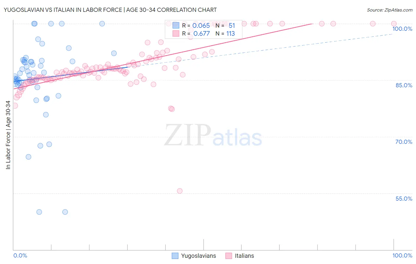 Yugoslavian vs Italian In Labor Force | Age 30-34