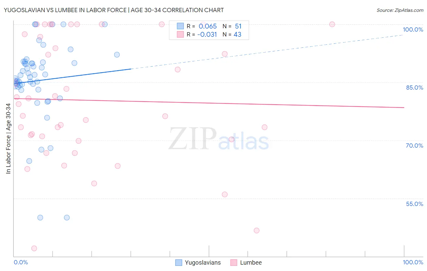 Yugoslavian vs Lumbee In Labor Force | Age 30-34