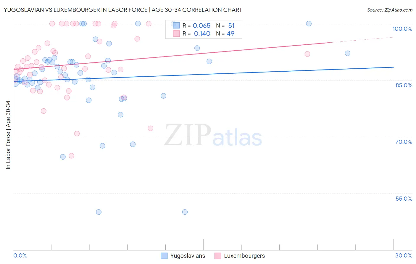 Yugoslavian vs Luxembourger In Labor Force | Age 30-34