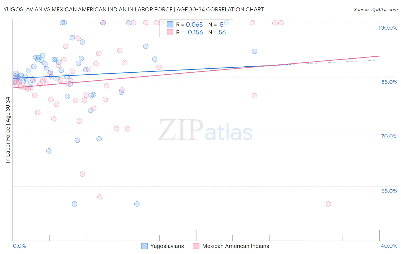 Yugoslavian vs Mexican American Indian In Labor Force | Age 30-34