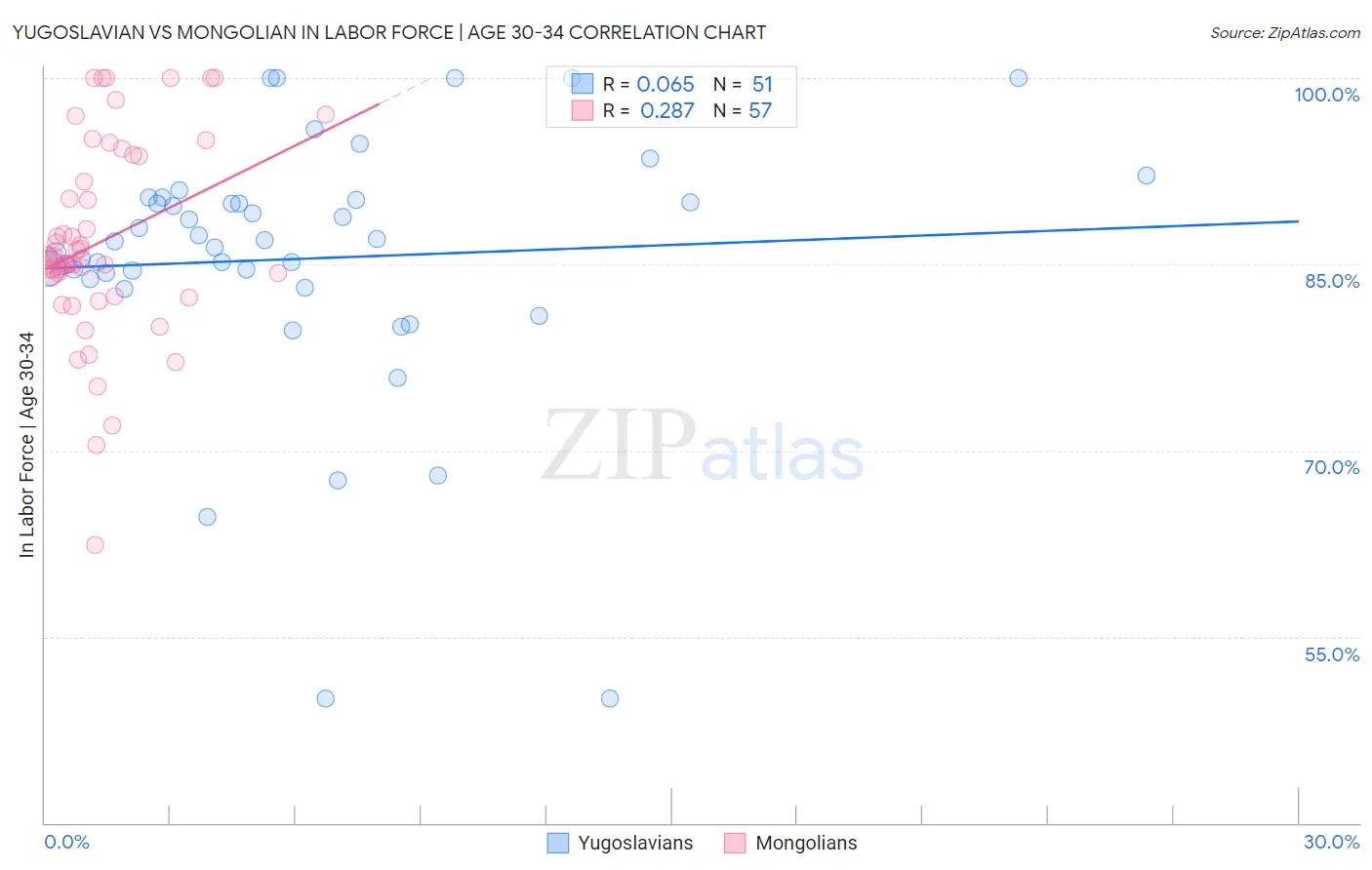 Yugoslavian vs Mongolian In Labor Force | Age 30-34