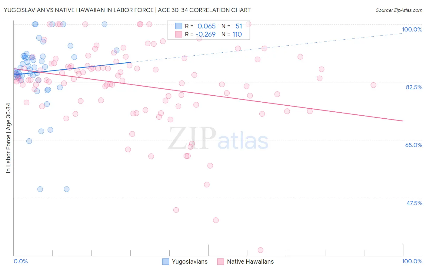 Yugoslavian vs Native Hawaiian In Labor Force | Age 30-34