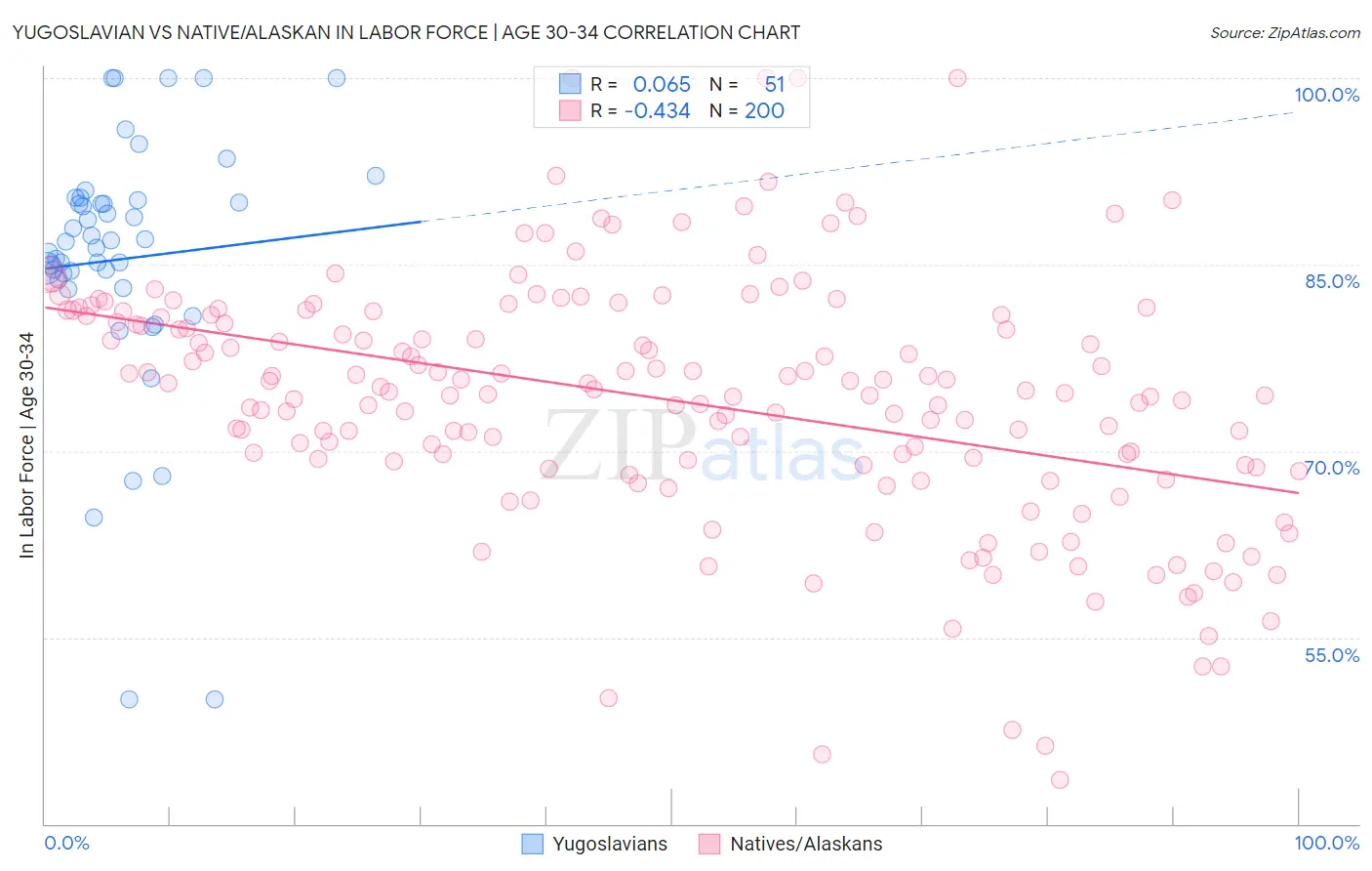 Yugoslavian vs Native/Alaskan In Labor Force | Age 30-34
