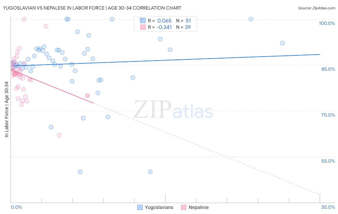 Yugoslavian vs Nepalese In Labor Force | Age 30-34