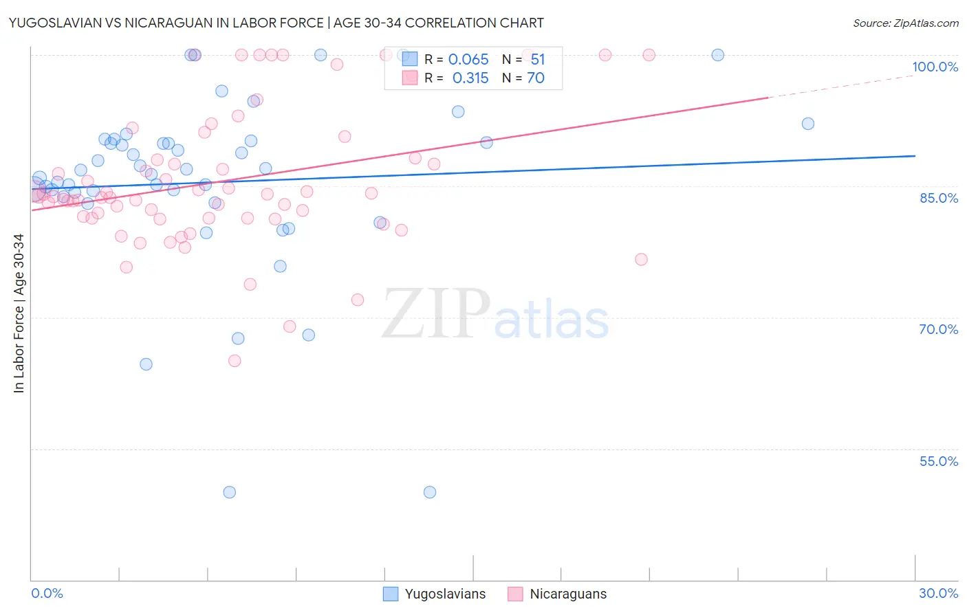 Yugoslavian vs Nicaraguan In Labor Force | Age 30-34