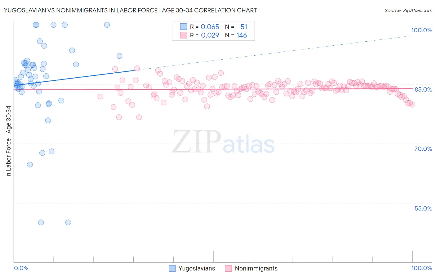 Yugoslavian vs Nonimmigrants In Labor Force | Age 30-34