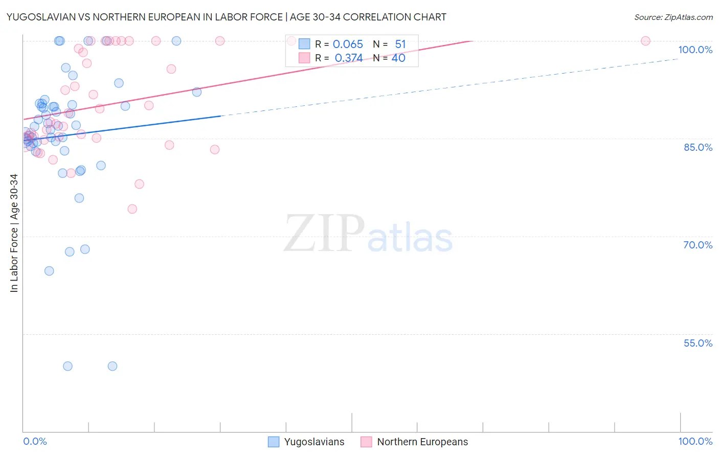Yugoslavian vs Northern European In Labor Force | Age 30-34