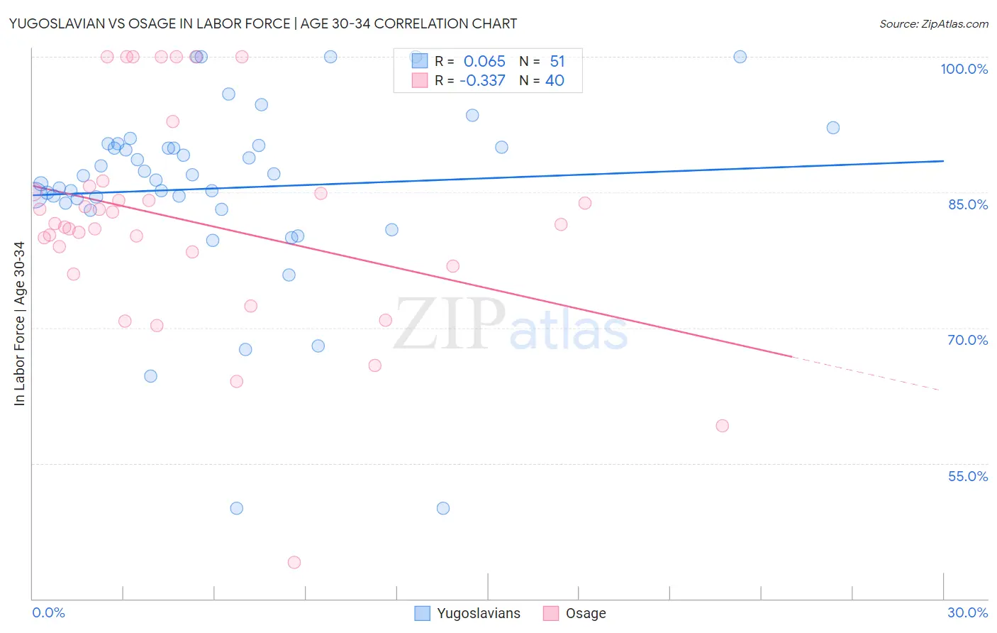 Yugoslavian vs Osage In Labor Force | Age 30-34