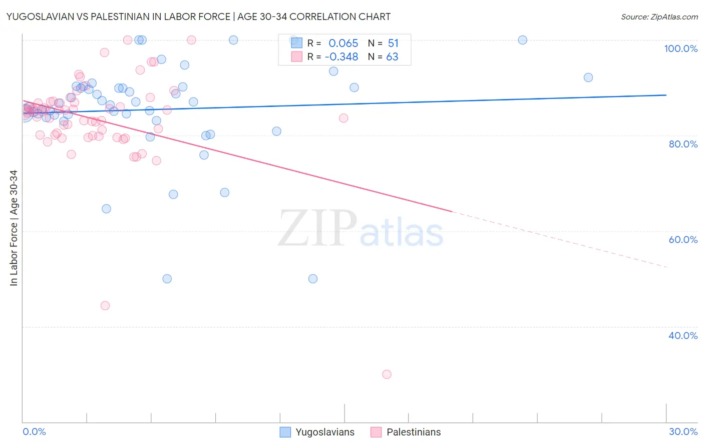 Yugoslavian vs Palestinian In Labor Force | Age 30-34