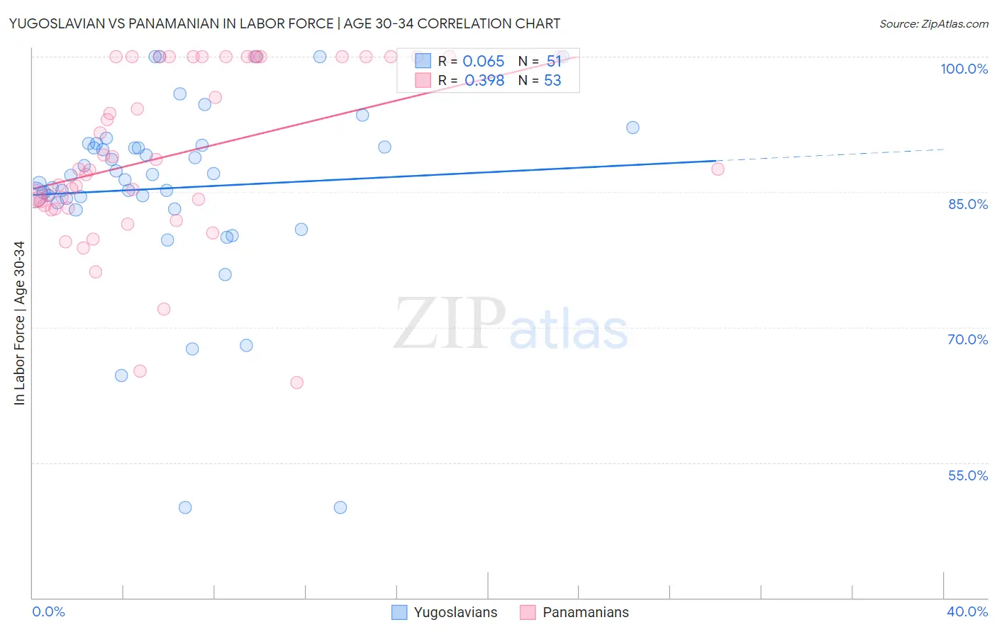 Yugoslavian vs Panamanian In Labor Force | Age 30-34