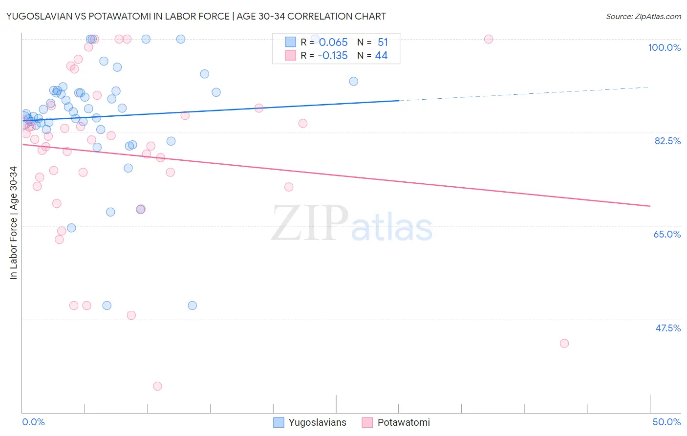 Yugoslavian vs Potawatomi In Labor Force | Age 30-34