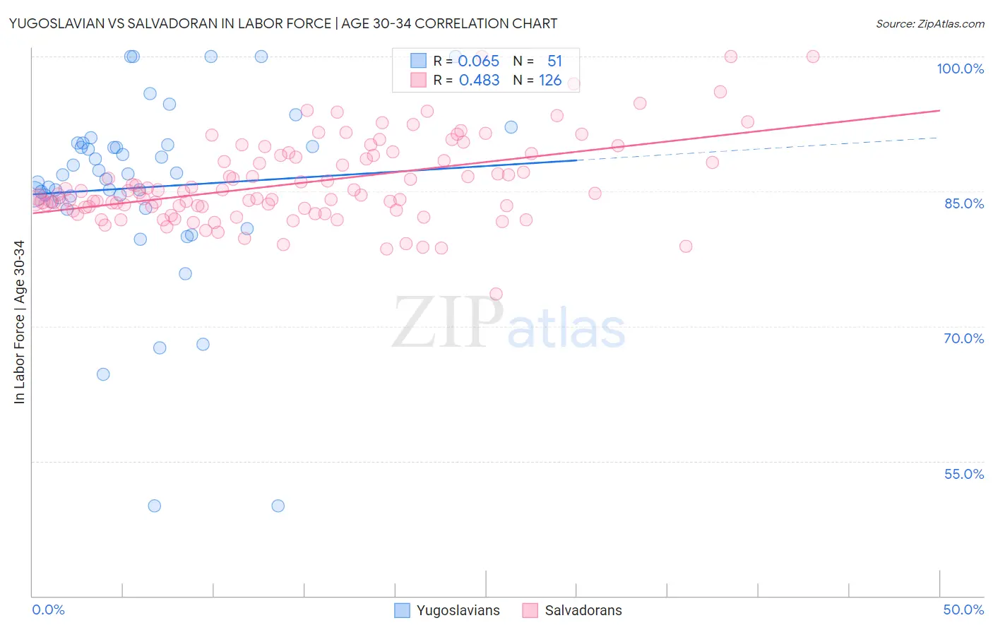 Yugoslavian vs Salvadoran In Labor Force | Age 30-34