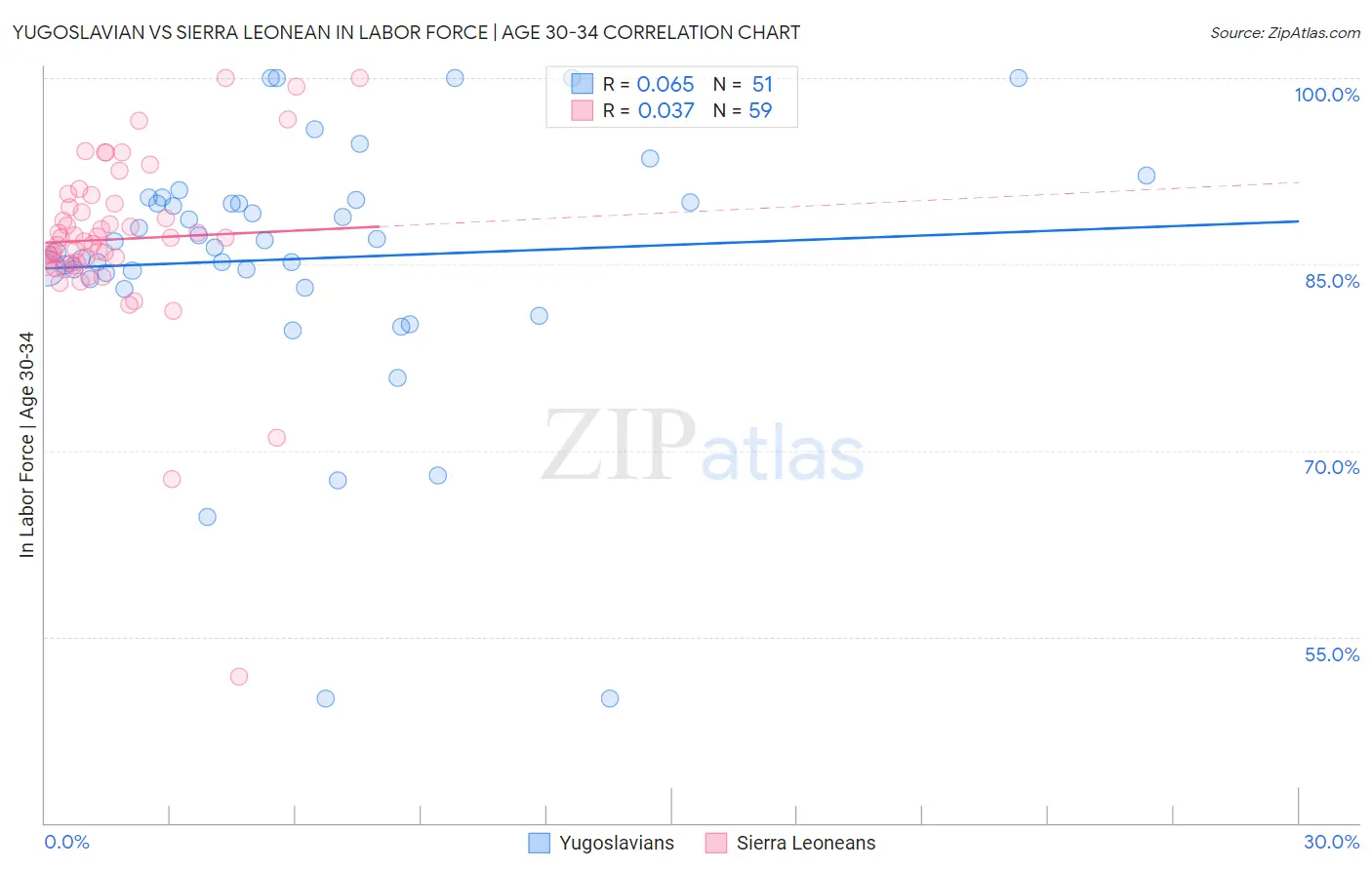 Yugoslavian vs Sierra Leonean In Labor Force | Age 30-34