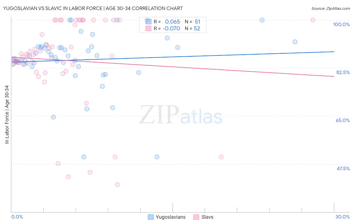 Yugoslavian vs Slavic In Labor Force | Age 30-34