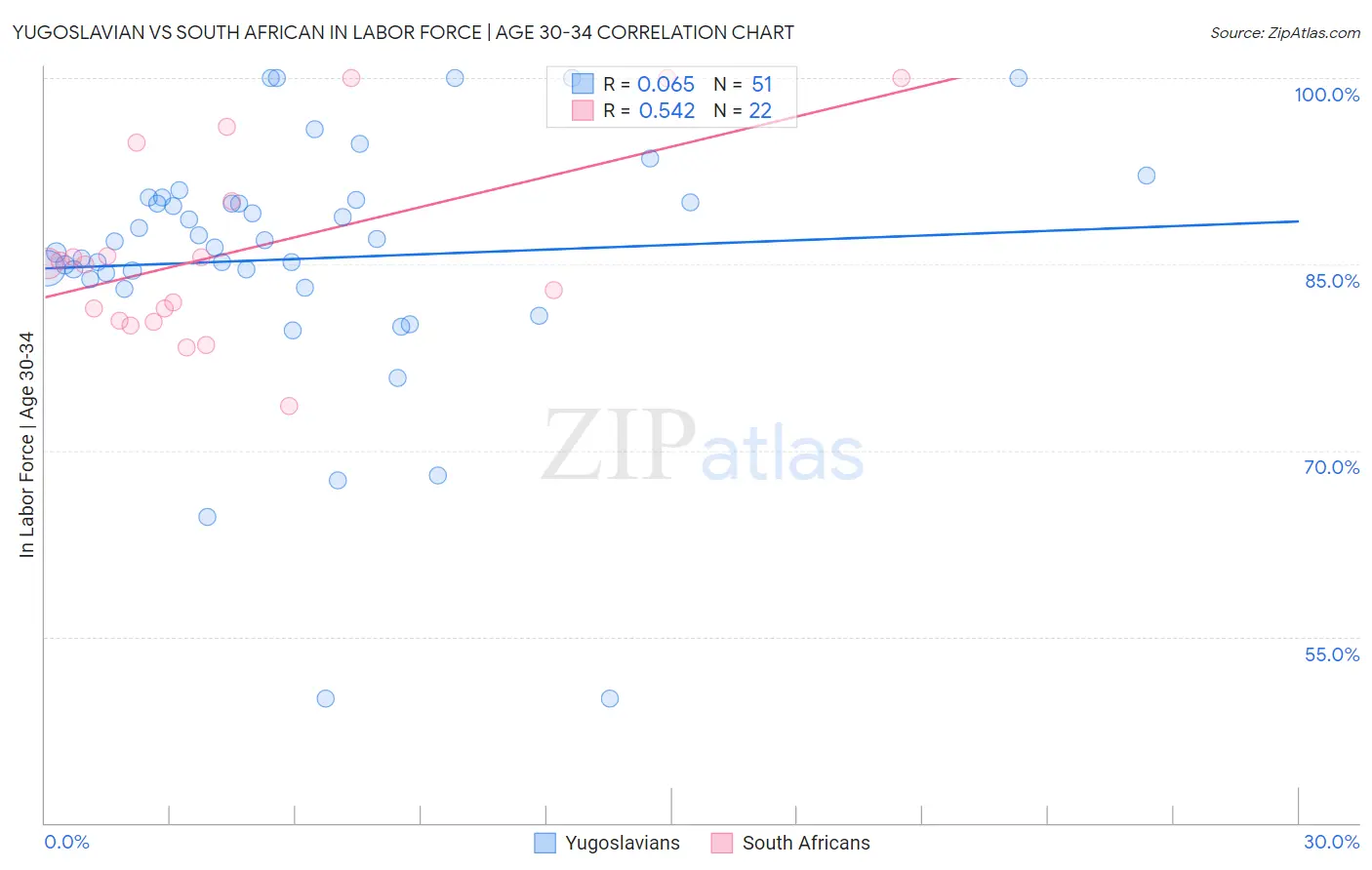 Yugoslavian vs South African In Labor Force | Age 30-34
