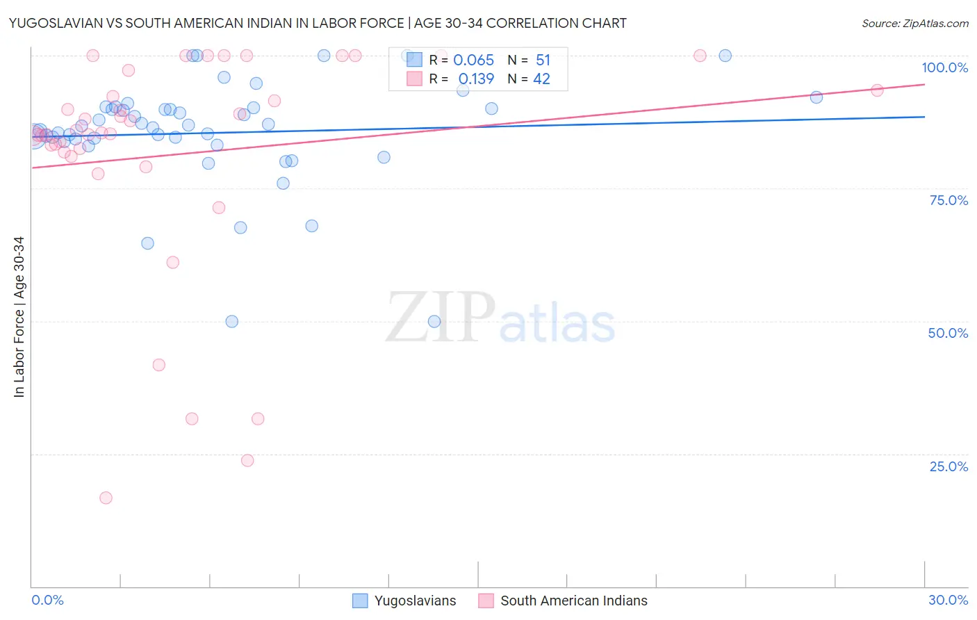 Yugoslavian vs South American Indian In Labor Force | Age 30-34