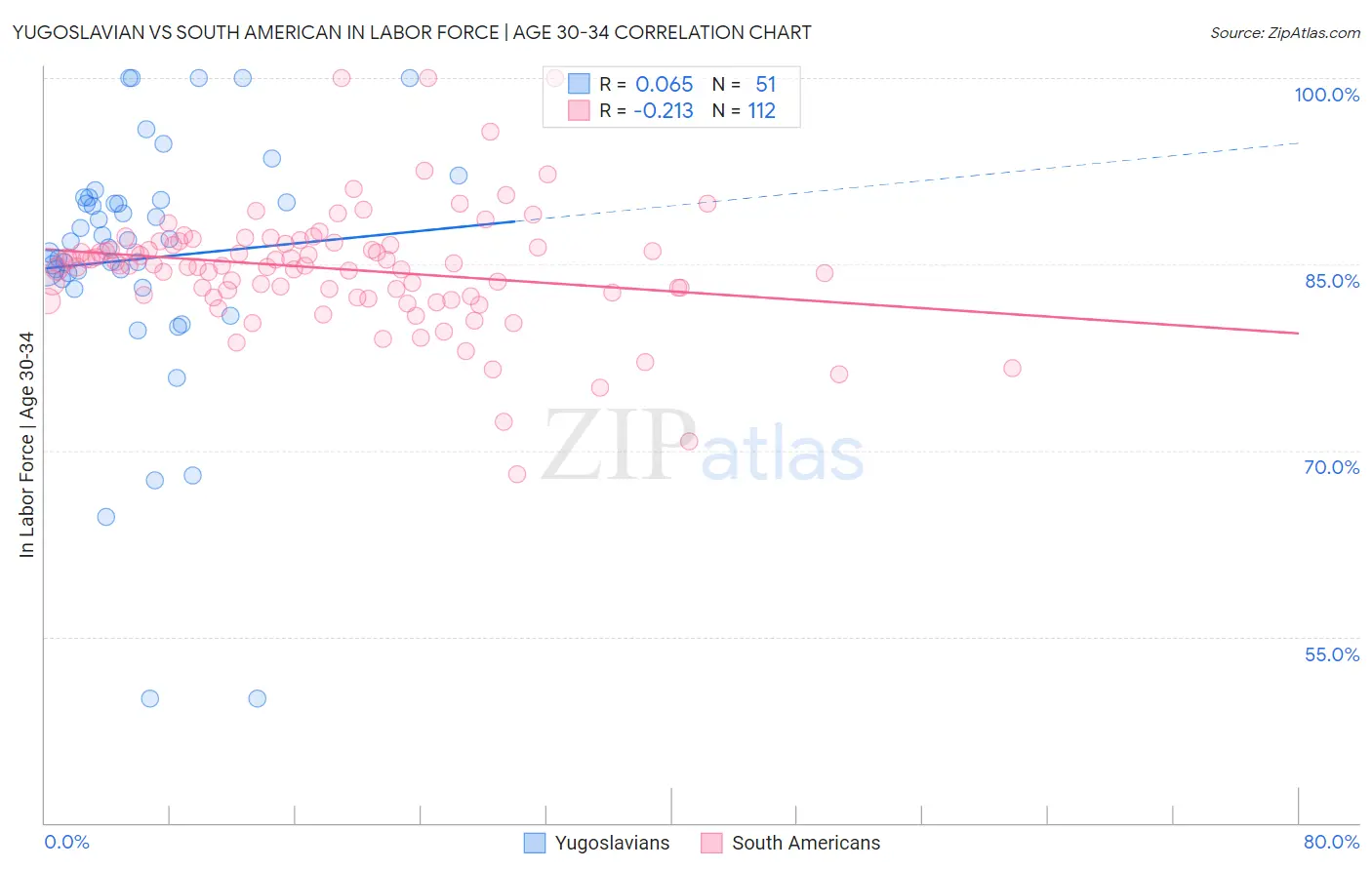 Yugoslavian vs South American In Labor Force | Age 30-34