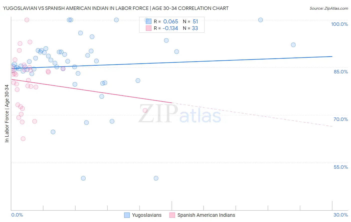 Yugoslavian vs Spanish American Indian In Labor Force | Age 30-34