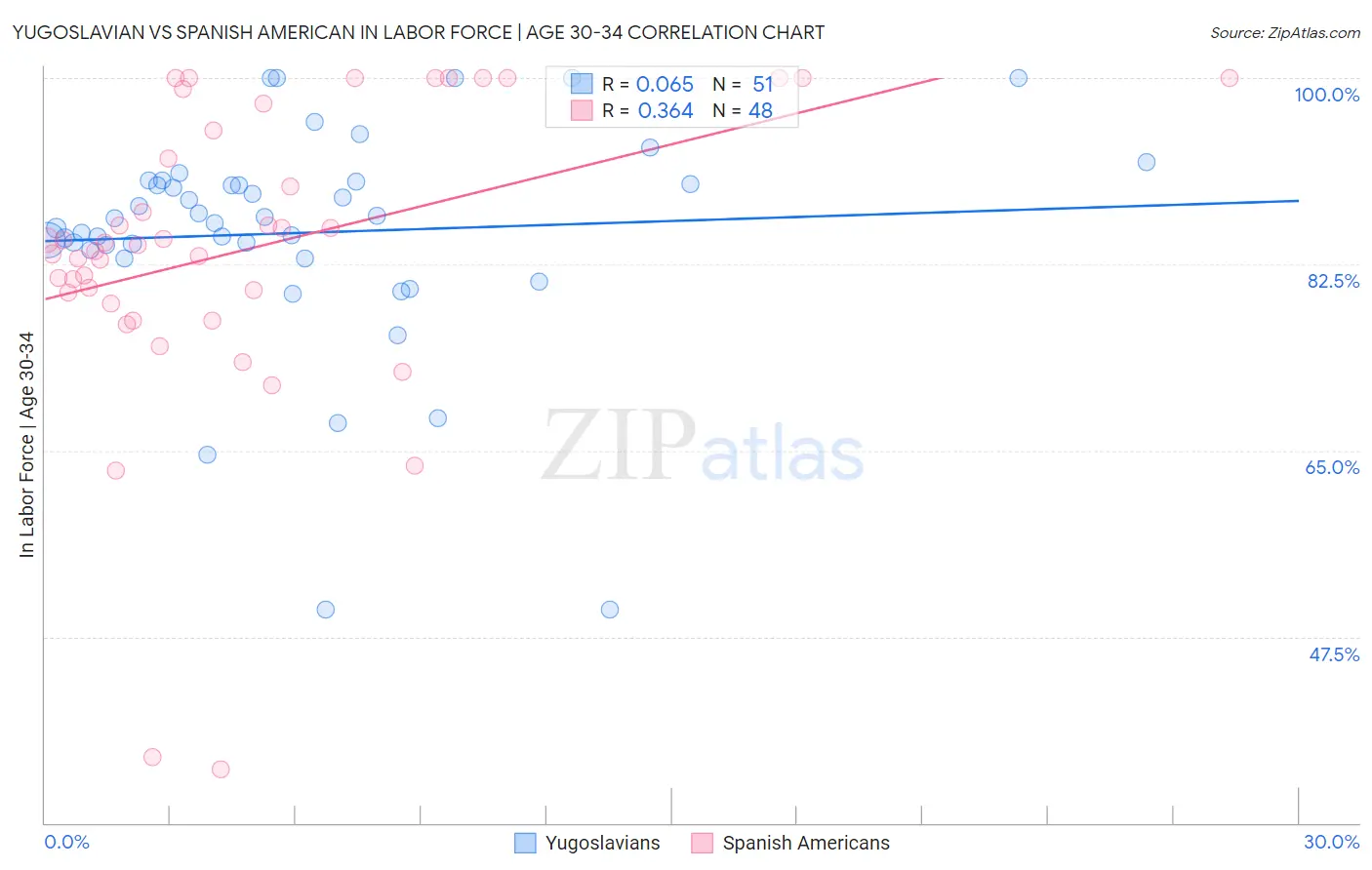 Yugoslavian vs Spanish American In Labor Force | Age 30-34