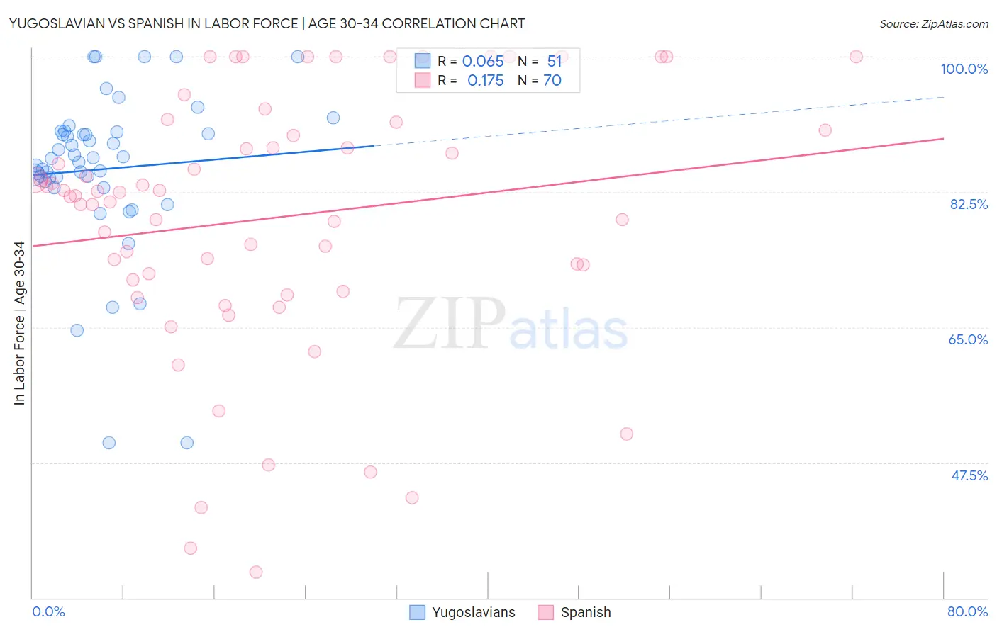 Yugoslavian vs Spanish In Labor Force | Age 30-34