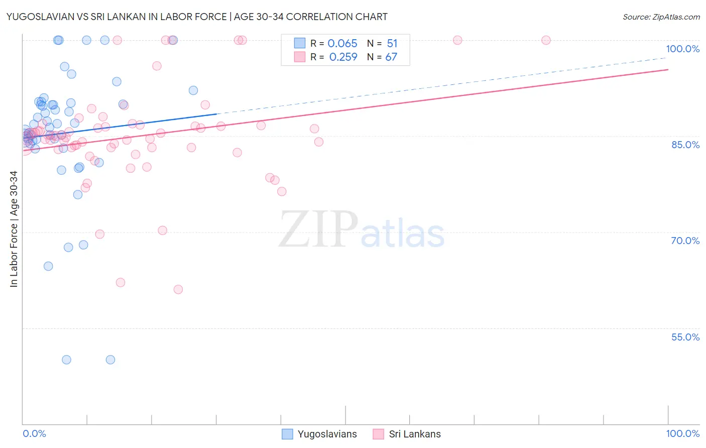Yugoslavian vs Sri Lankan In Labor Force | Age 30-34
