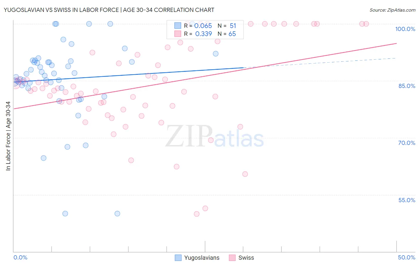Yugoslavian vs Swiss In Labor Force | Age 30-34