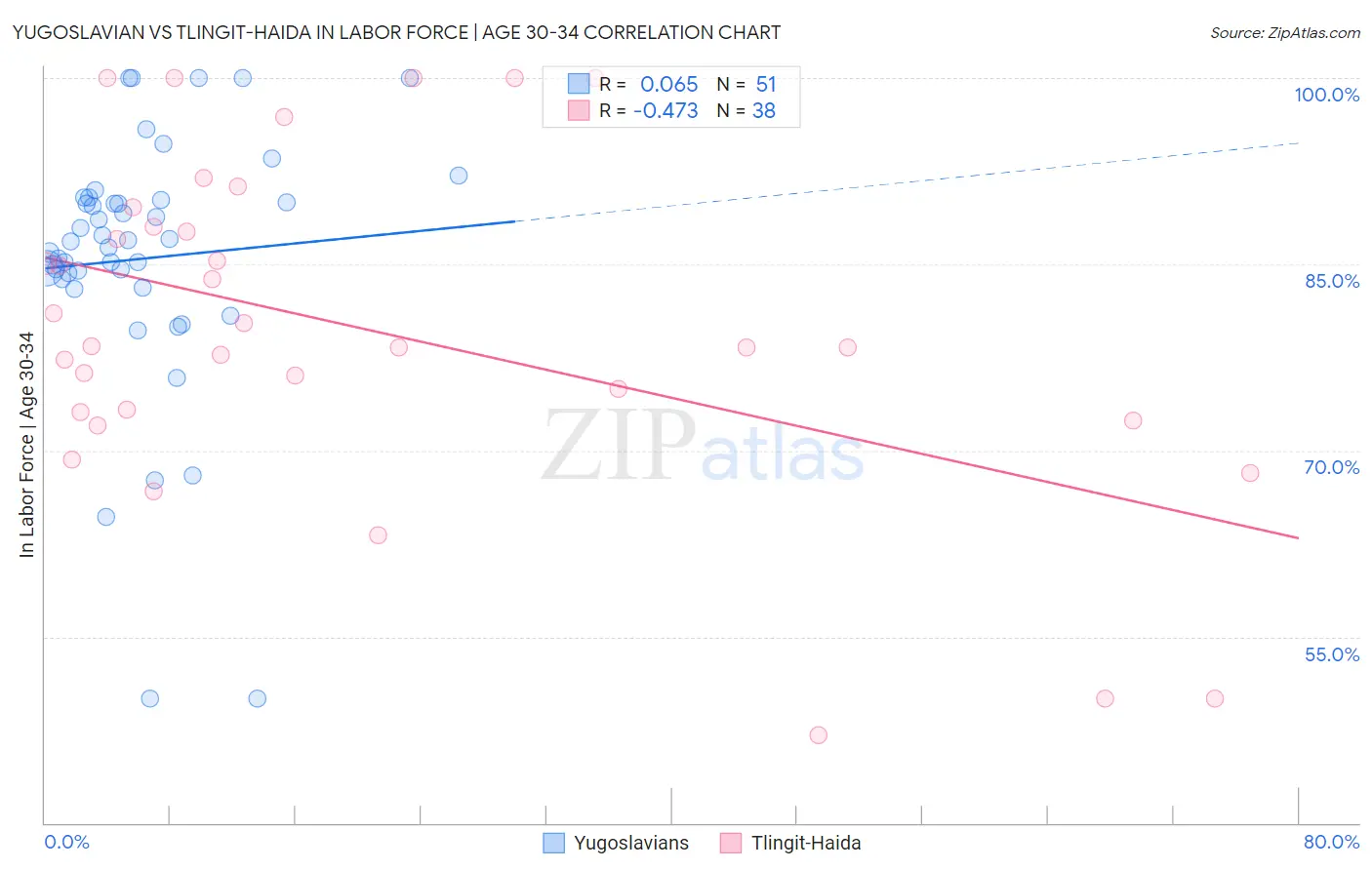 Yugoslavian vs Tlingit-Haida In Labor Force | Age 30-34