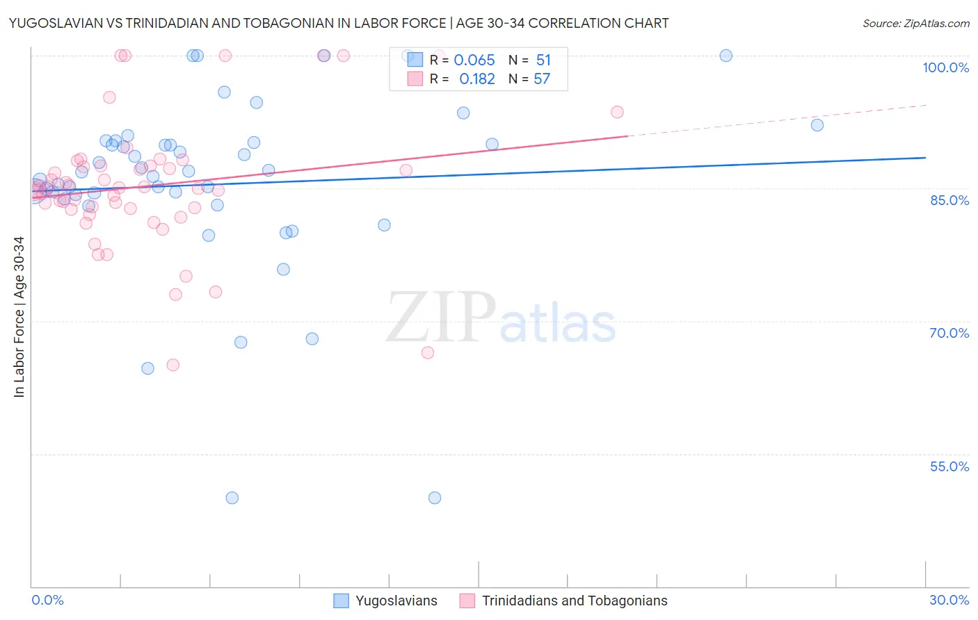 Yugoslavian vs Trinidadian and Tobagonian In Labor Force | Age 30-34