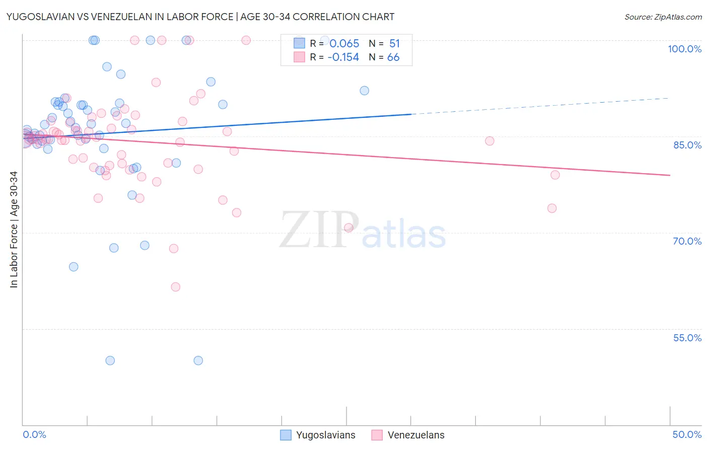 Yugoslavian vs Venezuelan In Labor Force | Age 30-34