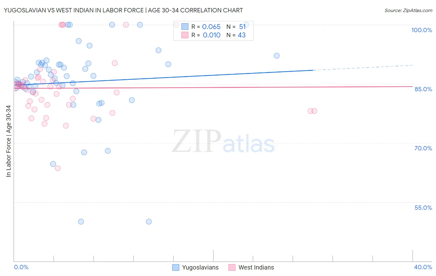 Yugoslavian vs West Indian In Labor Force | Age 30-34