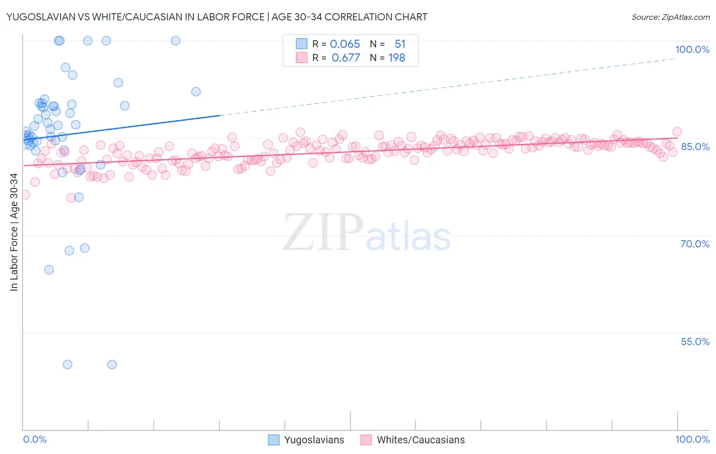 Yugoslavian vs White/Caucasian In Labor Force | Age 30-34