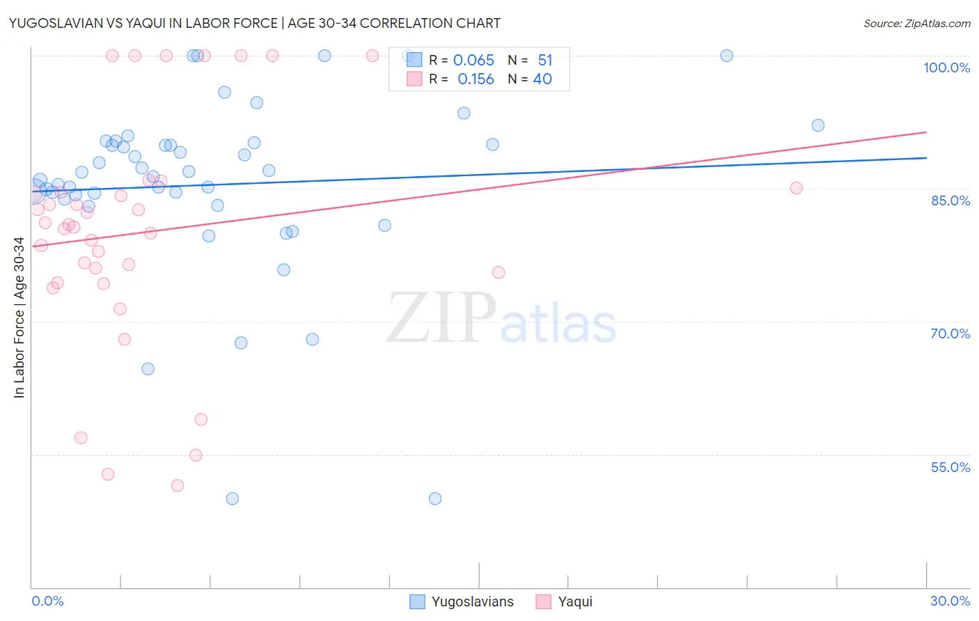 Yugoslavian vs Yaqui In Labor Force | Age 30-34