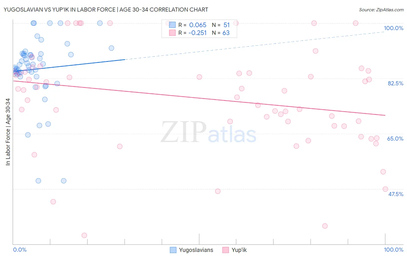 Yugoslavian vs Yup'ik In Labor Force | Age 30-34