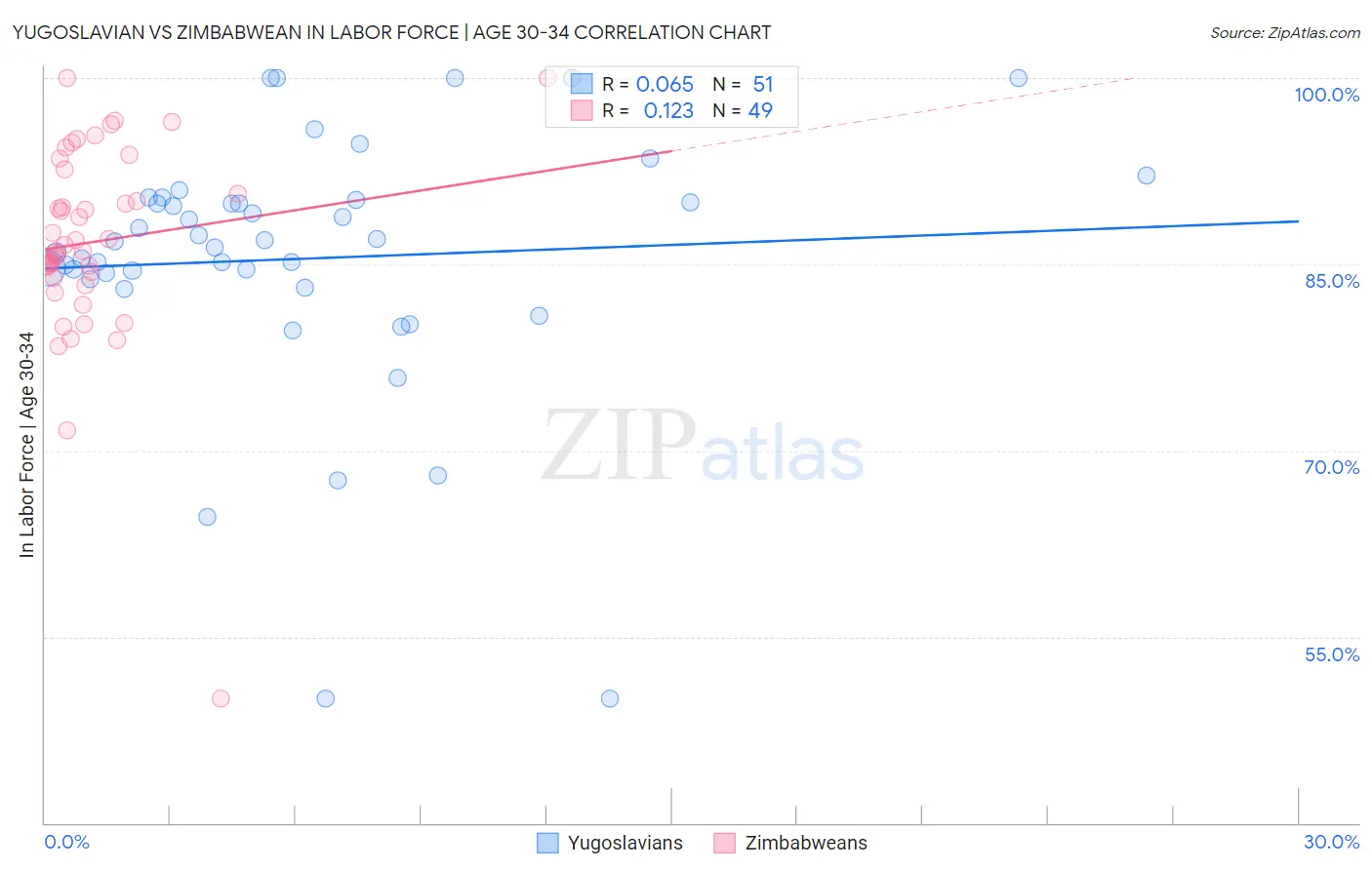 Yugoslavian vs Zimbabwean In Labor Force | Age 30-34