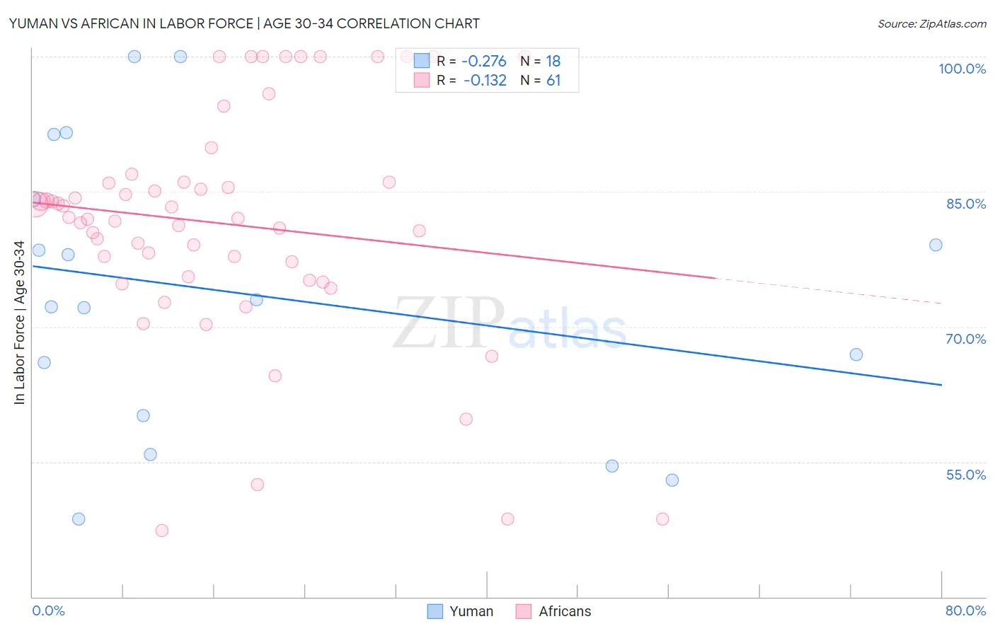 Yuman vs African In Labor Force | Age 30-34