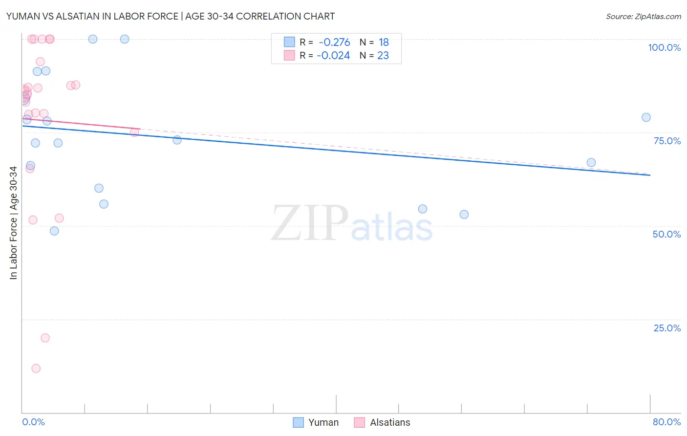 Yuman vs Alsatian In Labor Force | Age 30-34