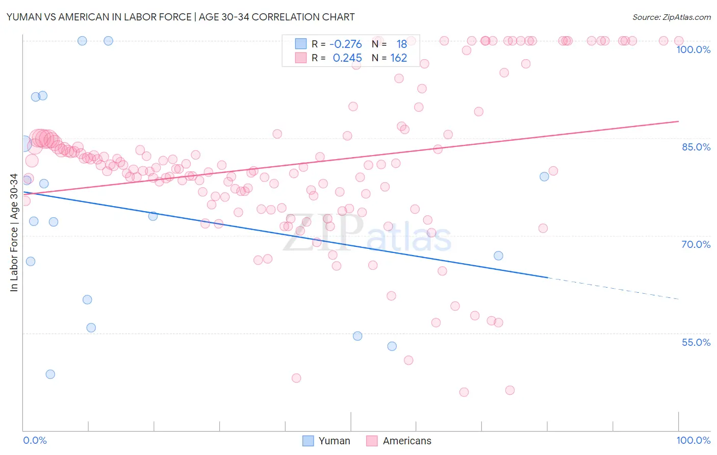 Yuman vs American In Labor Force | Age 30-34