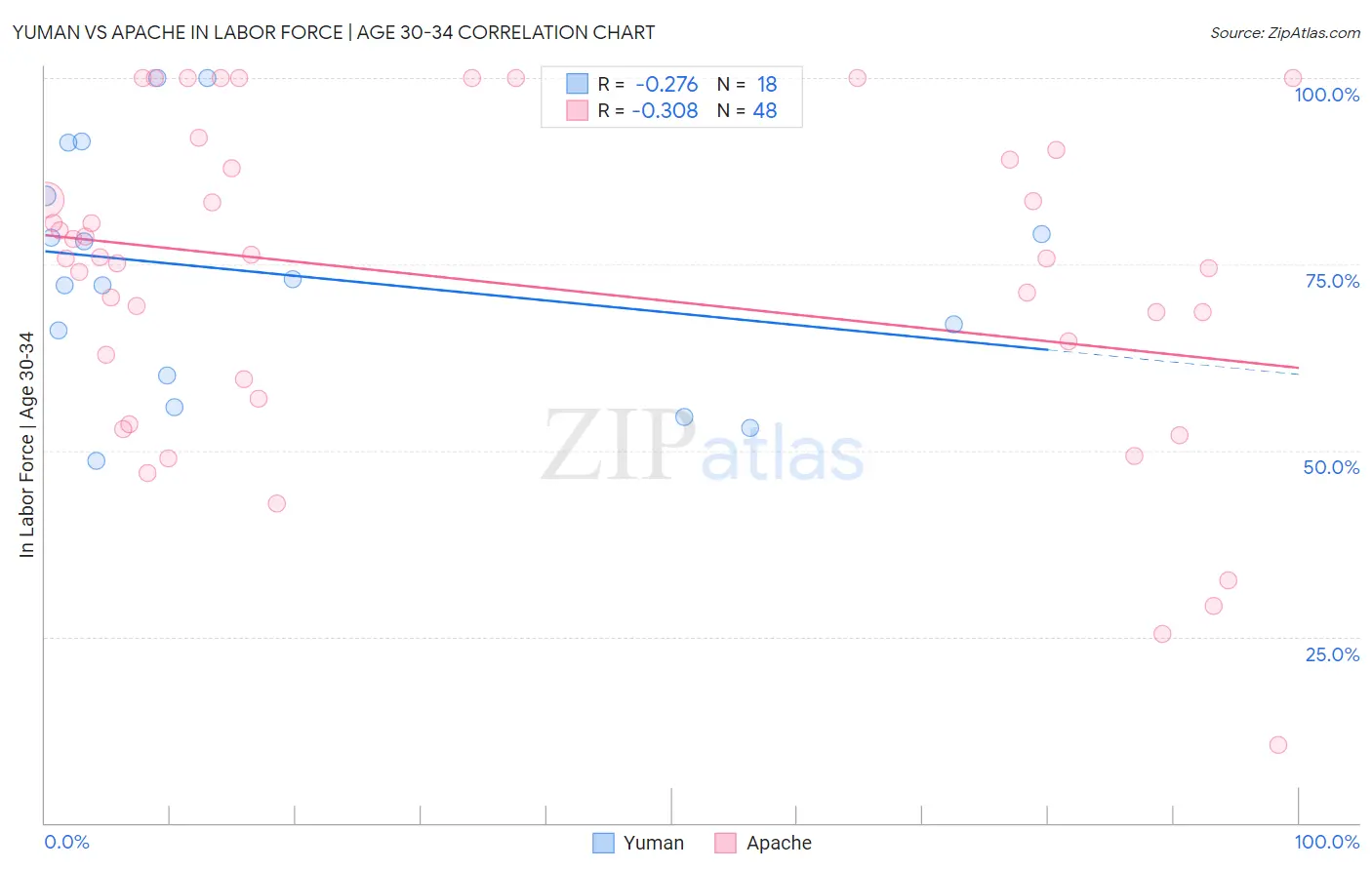 Yuman vs Apache In Labor Force | Age 30-34