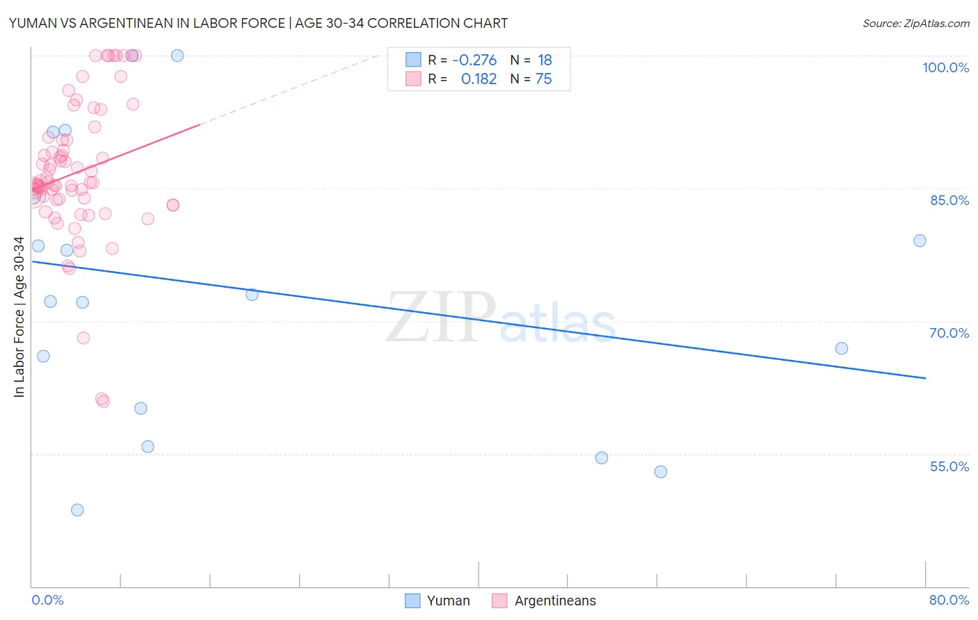 Yuman vs Argentinean In Labor Force | Age 30-34
