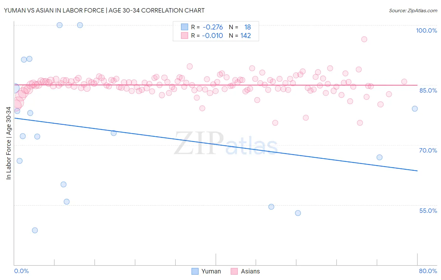 Yuman vs Asian In Labor Force | Age 30-34