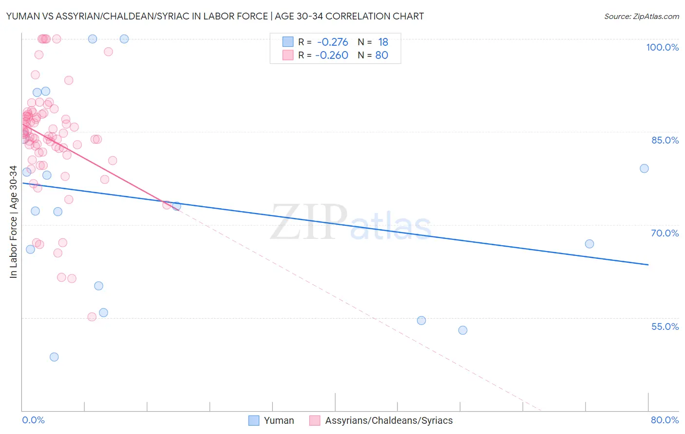 Yuman vs Assyrian/Chaldean/Syriac In Labor Force | Age 30-34