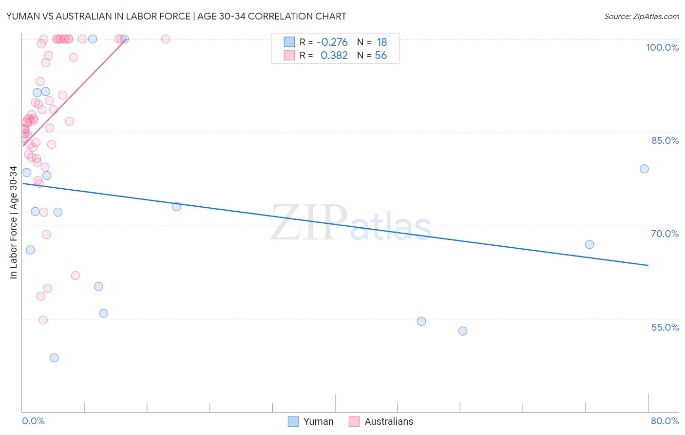 Yuman vs Australian In Labor Force | Age 30-34