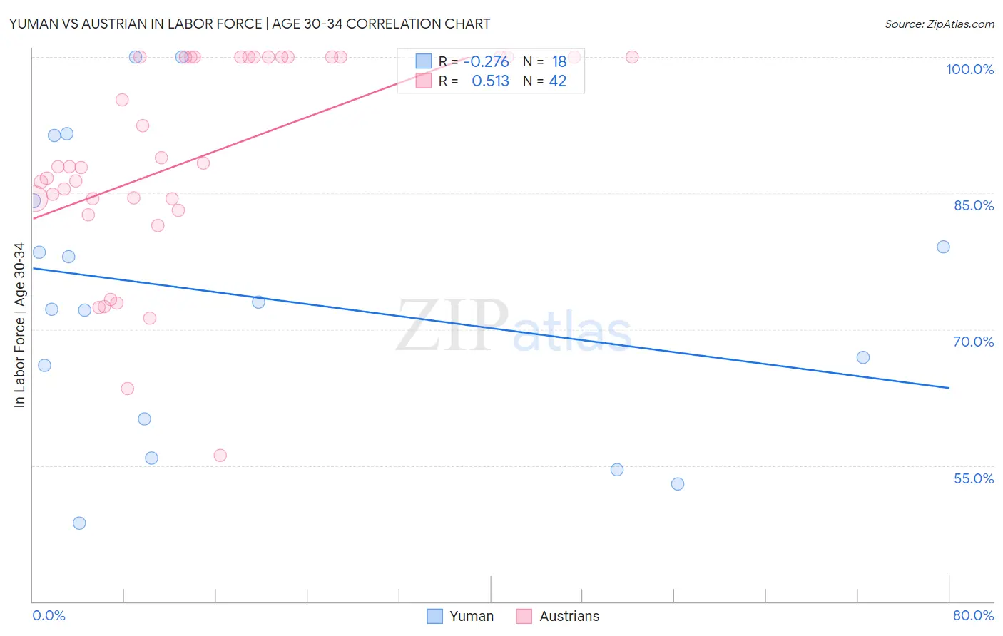 Yuman vs Austrian In Labor Force | Age 30-34