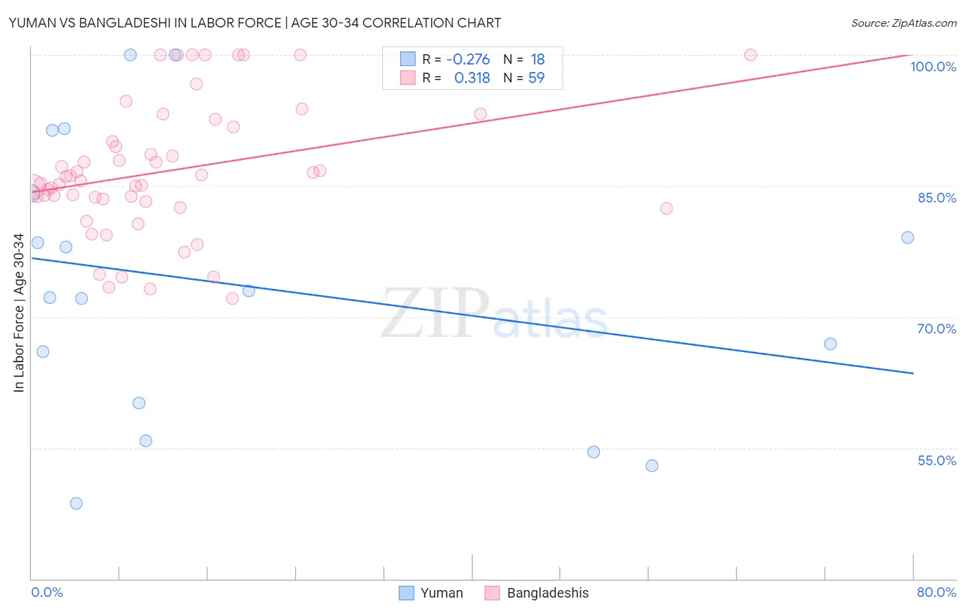 Yuman vs Bangladeshi In Labor Force | Age 30-34