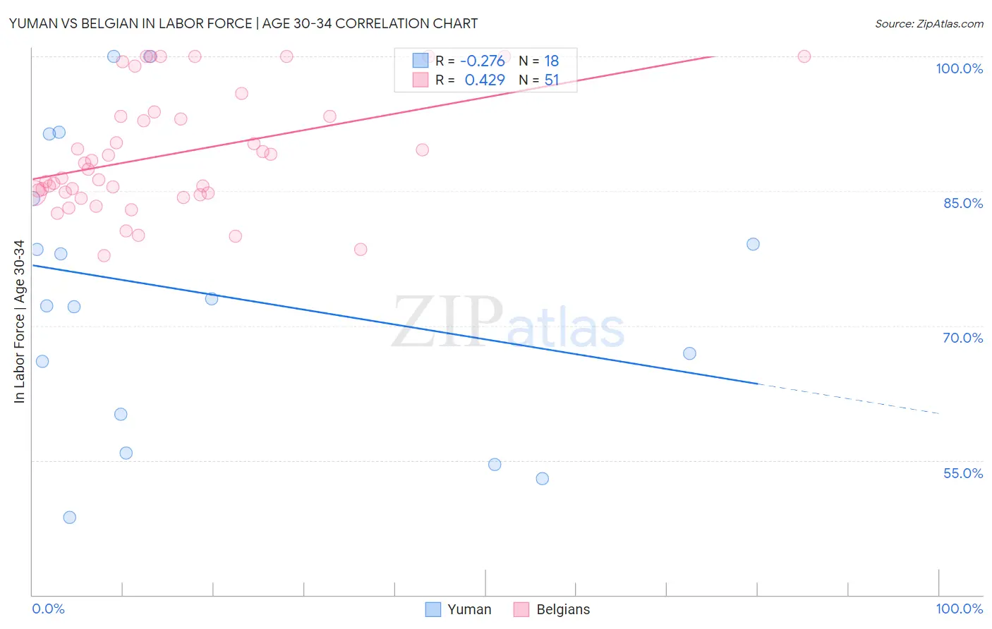 Yuman vs Belgian In Labor Force | Age 30-34