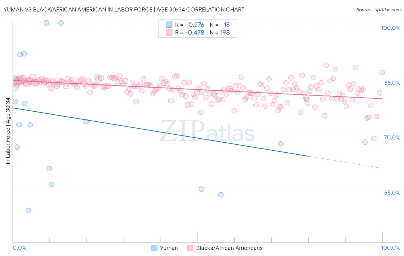 Yuman vs Black/African American In Labor Force | Age 30-34