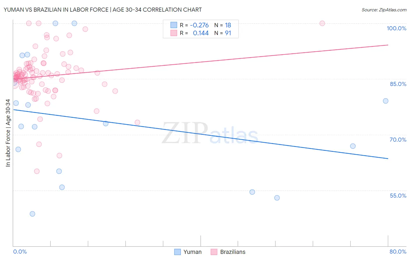 Yuman vs Brazilian In Labor Force | Age 30-34