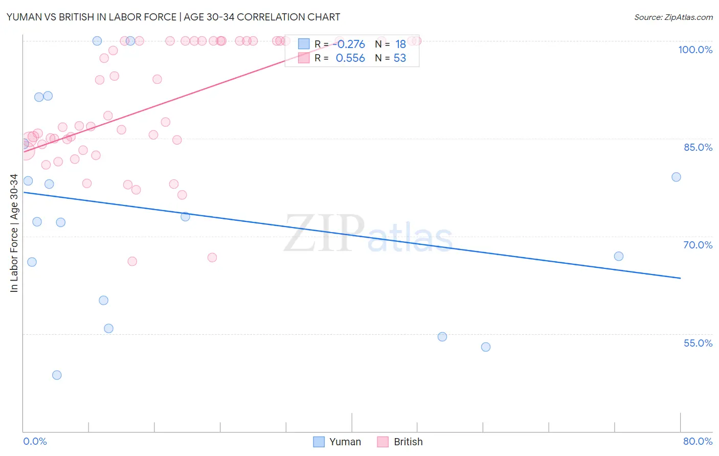 Yuman vs British In Labor Force | Age 30-34